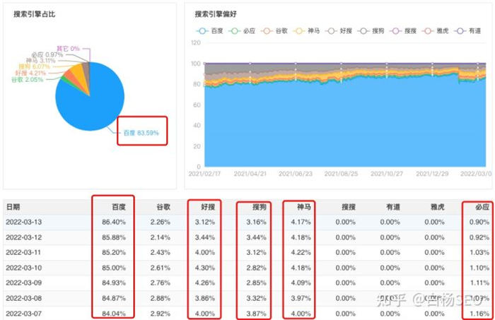 百度搜索流量还值得做吗