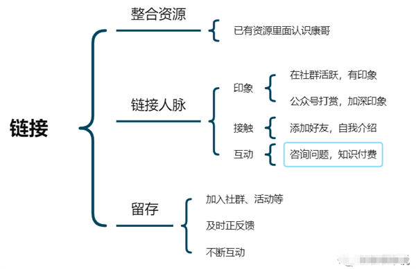 小白如何链接行业万粉大佬