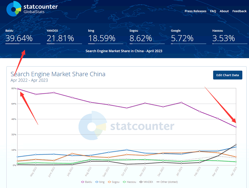 百度搜索流量下降至39.64%，Bing和Yandex上升