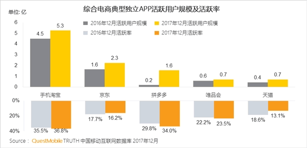 淘宝已成全球最大消费类社区，到底有多少人使用