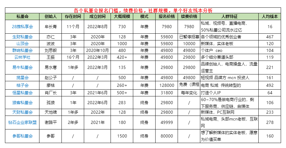 我对牟长青分享的各个私董会数据分析-2