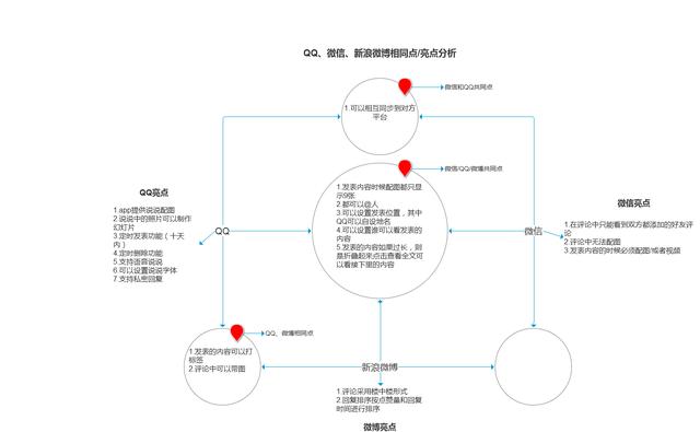 “发布内容功能”上QQ/微信/微博的差异对比分析-5