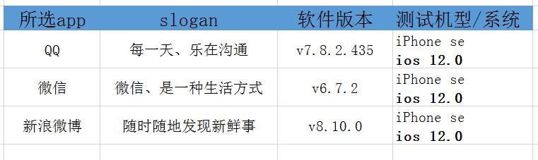 “发布内容功能”上QQ/微信/微博的差异对比分析-1