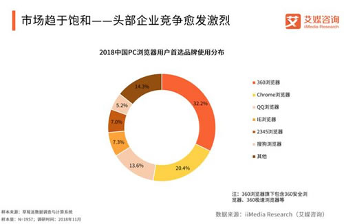 360、搜狗、QQ 在2018年PC浏览器综合实力排名前三-2