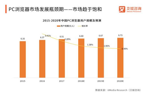 360、搜狗、QQ 在2018年PC浏览器综合实力排名前三-1