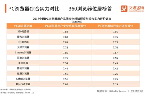 360、搜狗、QQ 在2018年PC浏览器综合实力排名前三-3