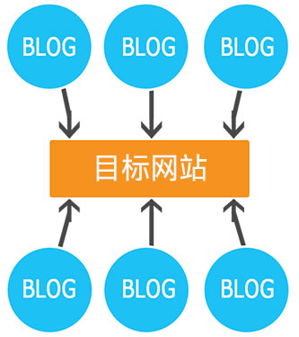 详解PBN网站建设外链的秘密