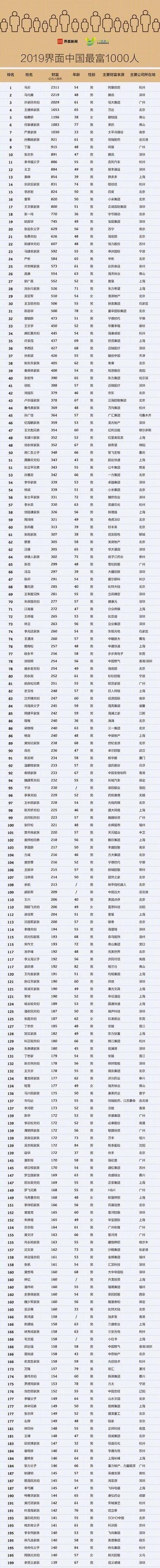 2019中国富豪榜新鲜出炉，马云、马化腾、许家印夫妇位列前三