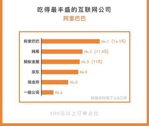 互联网公司外卖报告：订单价格最高是阿里，订餐最晚订单来自360