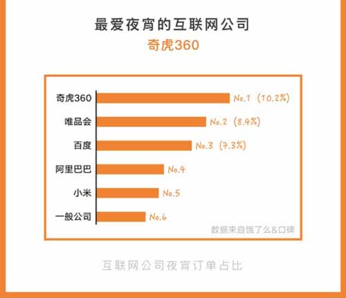 互联网公司外卖报告：订单价格最高是阿里，订餐最晚订单来自360