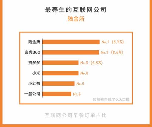 互联网公司外卖报告：订单价格最高是阿里，订餐最晚订单来自360