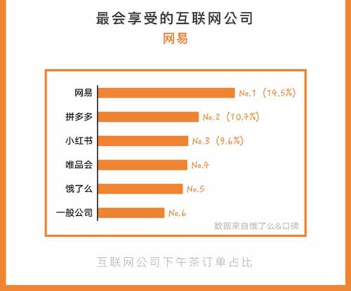 互联网公司外卖报告：订单价格最高是阿里，订餐最晚订单来自360