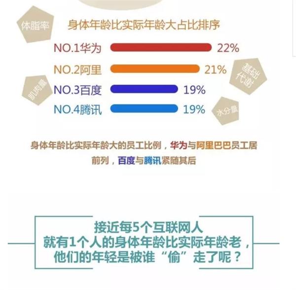 对百度、阿里巴巴、腾讯、华为员工身体状况的调研