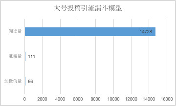 如何靠向大号投稿涨粉？