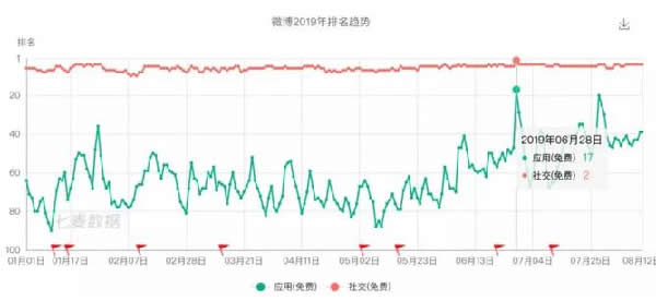 微博的破局之路：开始进入私域流量