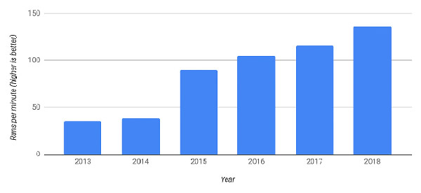 Chrome是如何成功的？