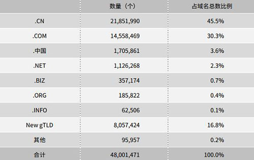 我国IPv6地址数量全球第一