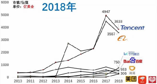 近十年互联网公司格局变化