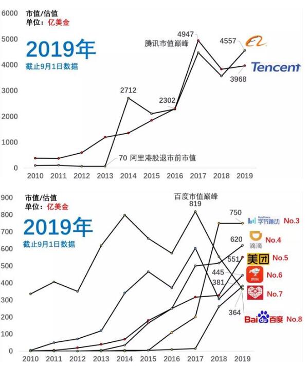 近十年互联网公司格局变化