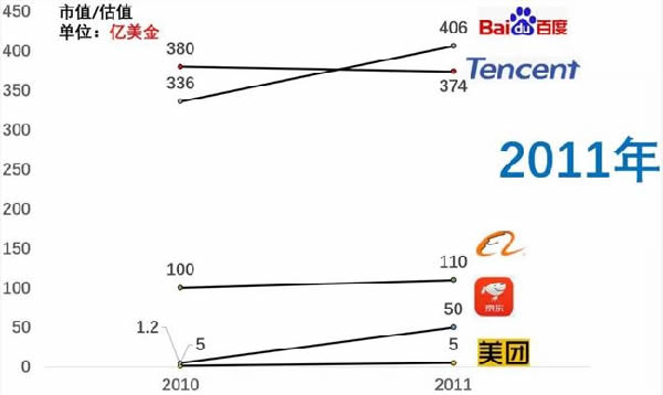 近十年互联网公司格局变化