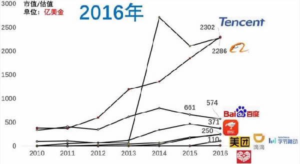 近十年互联网公司格局变化