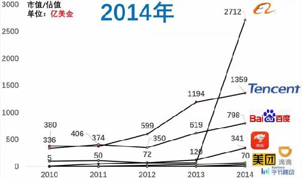 近十年互联网公司格局变化