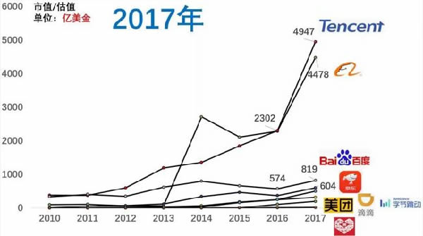 近十年互联网公司格局变化