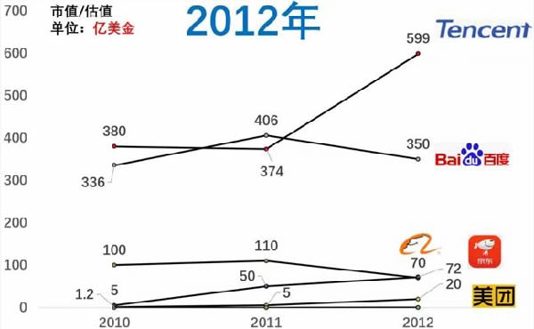 近十年互联网公司格局变化