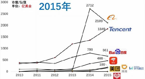 近十年互联网公司格局变化