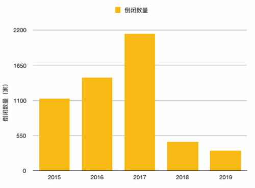 2019新经济公司死亡图鉴