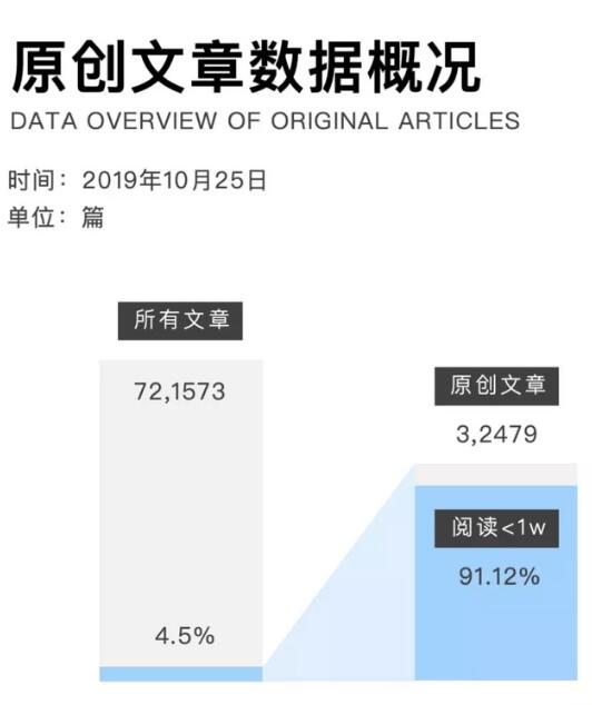 微信公众号每天90%的原创文章阅读量不过万