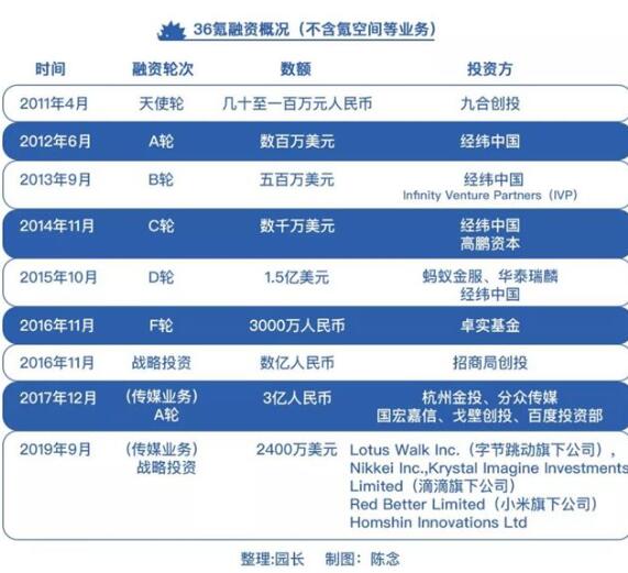 从中关村到华尔街，36氪走过3000天