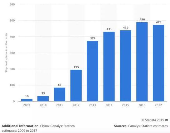 离第一届双十一，已经过去十年了