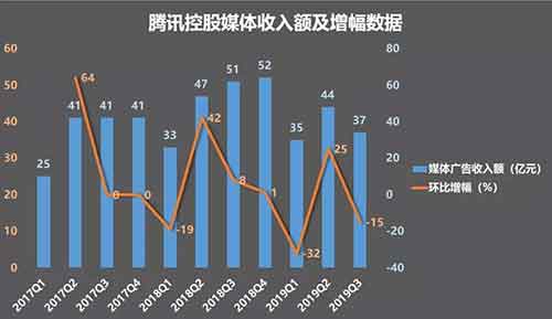 腾讯死守信息流