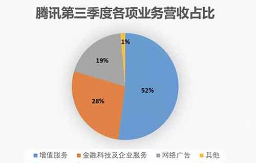 腾讯死守信息流