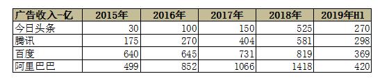 2019，再看百度