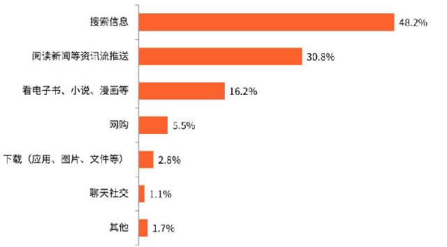 现在的浏览器都在干些啥？