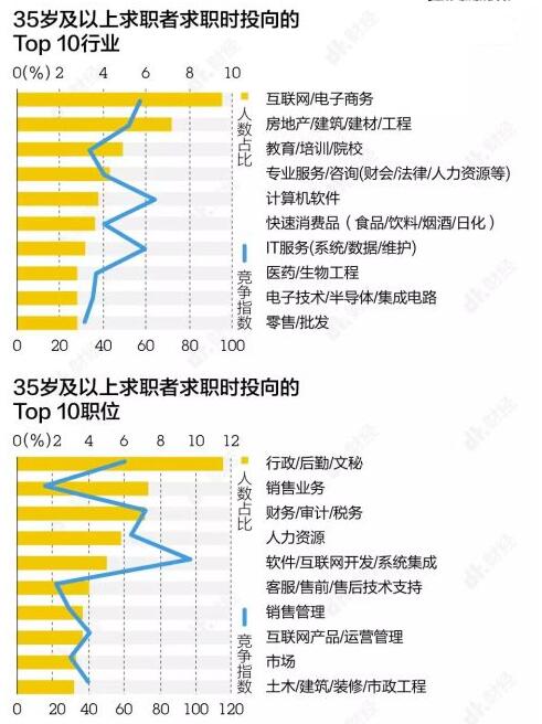 哪个行业最难逃35岁危机？