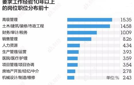 哪个行业最难逃35岁危机？