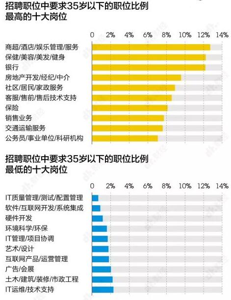 哪个行业最难逃35岁危机？