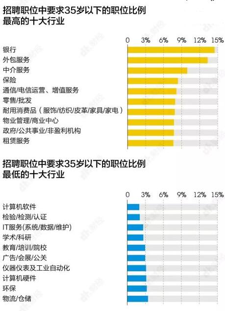 哪个行业最难逃35岁危机？