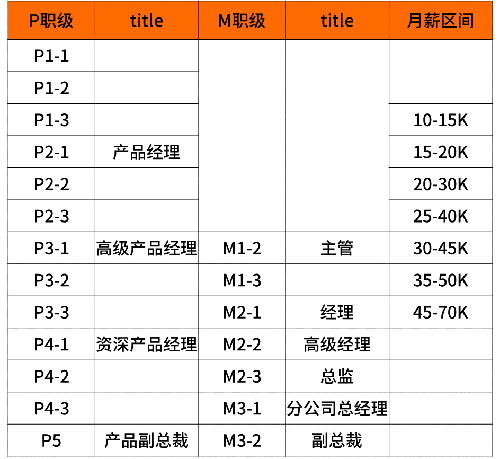 2020年互联网大厂薪资和职级一览