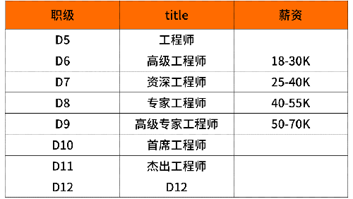 2020年互联网大厂薪资和职级一览