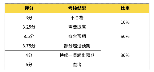 2020年互联网大厂薪资和职级一览