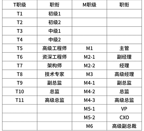 2020年互联网大厂薪资和职级一览