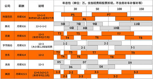 2020年互联网大厂薪资和职级一览