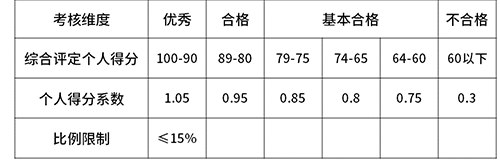 2020年互联网大厂薪资和职级一览