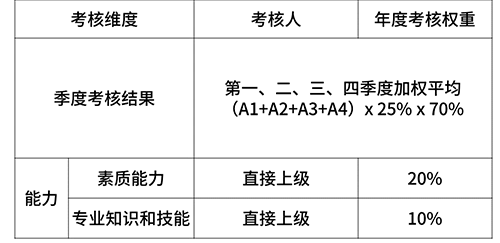 2020年互联网大厂薪资和职级一览