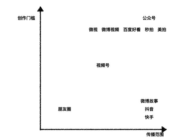 视频号还能再造一个微信吗？