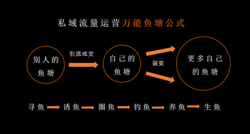 从0到1构建你的私域流量池，这几点你要注意！